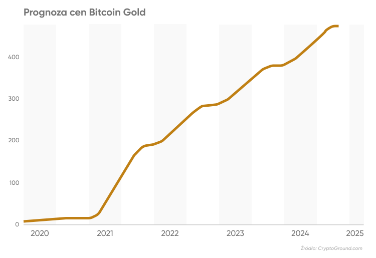 bitcoin gold kaip reikalauti)