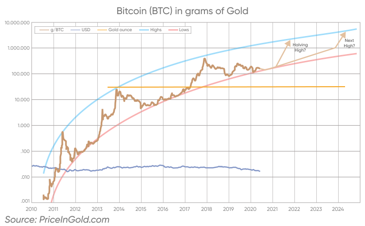 bitcoin a proiectat valoarea
