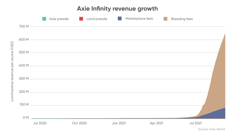 Axie Infinity revenue growth
