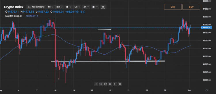 Crypto Index Analysis: Boosted by altcoin breakout – Coin Graph