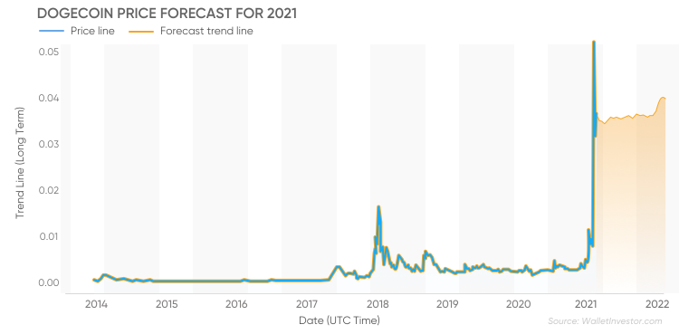 Dogecoin Price Prediction For 2021 Should You Jump On The Crypto Bandwagon