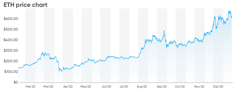 Price of eth today bitcoin deepweb