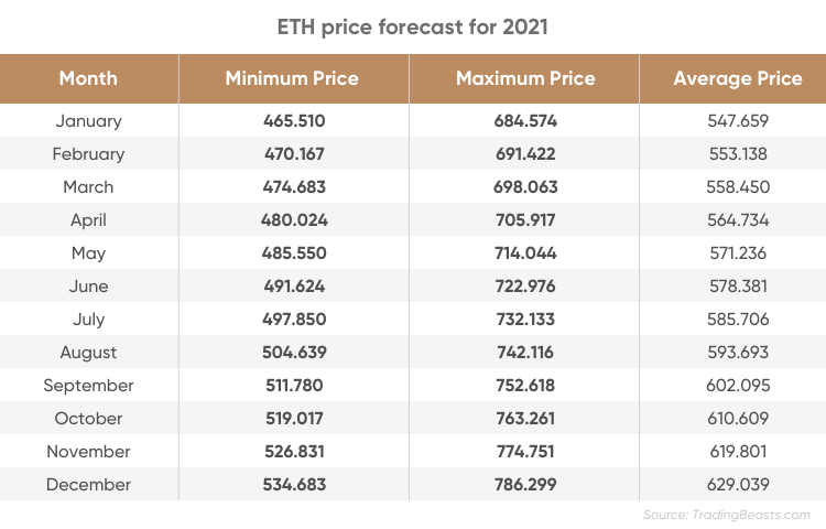 what will be ethereum price in 2021