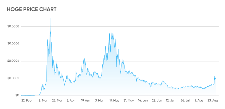 hoge crypto chart
