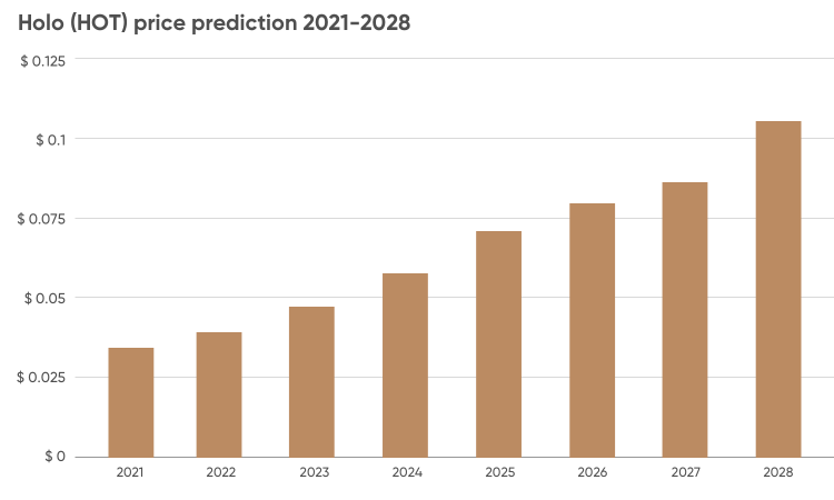 Holochain Prognose 2021 | 2025 | 2030 – HOT Kurs Prognose