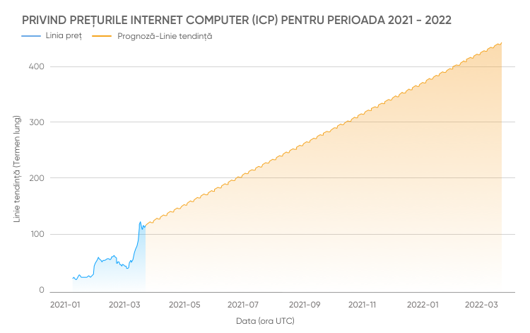 unde să investească în 2022 pe internet