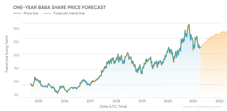 alibaba stock forecast 2020
