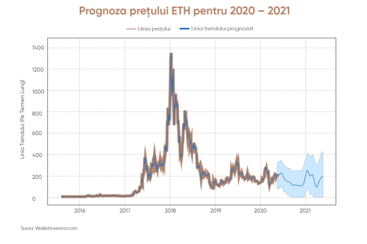 prognoza graficului bitcoin