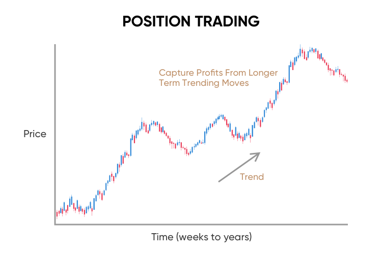 Long term position trading forex play forex online
