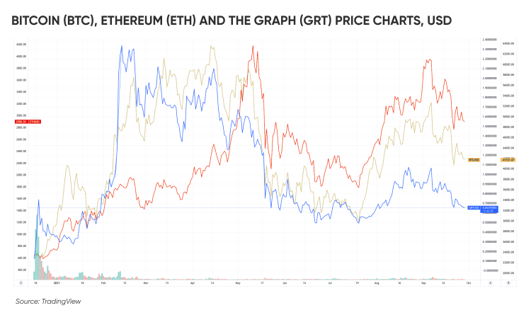 graph crypto price prediction
