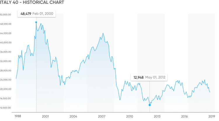 Italy Stock Market Index Chart
