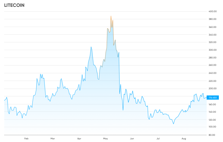 Litecoin expected growth how do u buy bitcoin stock