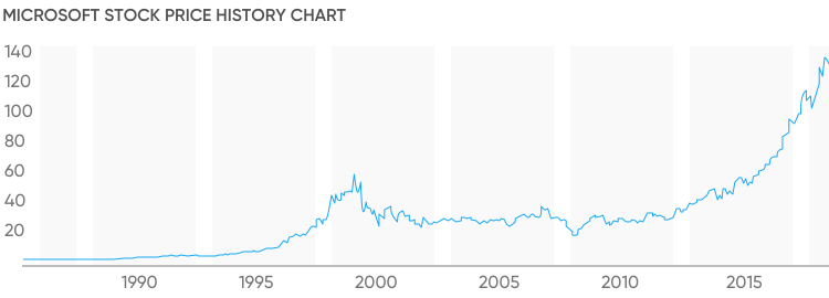 Linkedin Stock Price History Chart