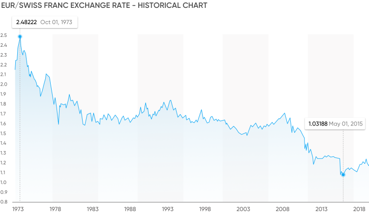 Swiss Franc Exchange Rate Historical Chart