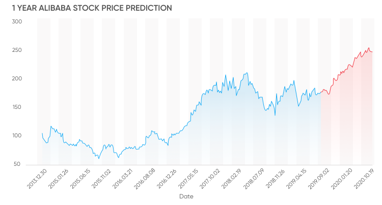 Baba Stock Price Chart