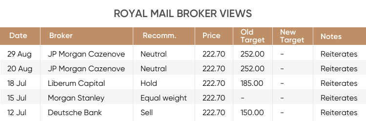 should i sell my royal mail shares