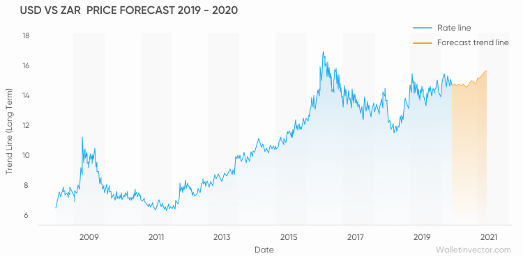 Usd To Zar Forecast Will This Exotic Currency Pairing Hit New Record Highs In 2020