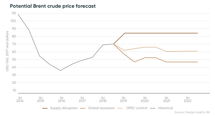 Crude Oil Price Chart 2019