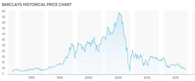 Barclays Stock Price Chart