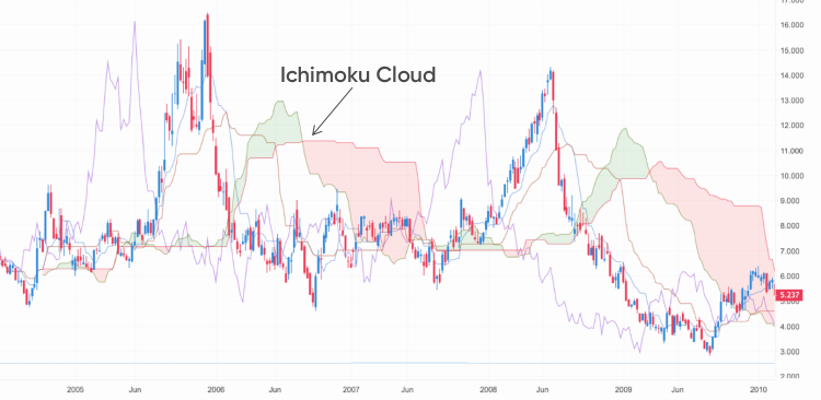 Ichimoku Cloud Charts Free
